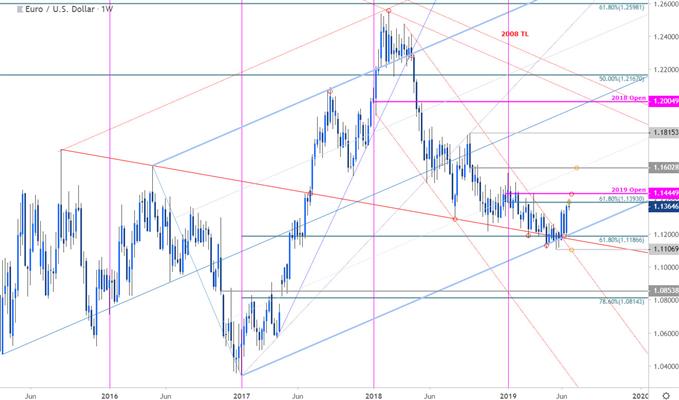 Euro Forecast Chart