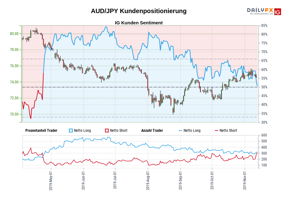 AUD/JPY chart