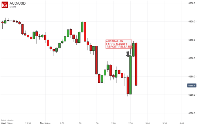Australian Dollar Vs US Dollar, 5-Minute Chart