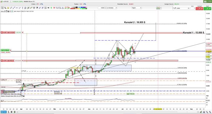 Bitcoin Trend bleibt intakt