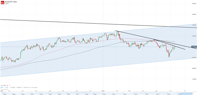 EUR/JPY Chart Tagesbasis