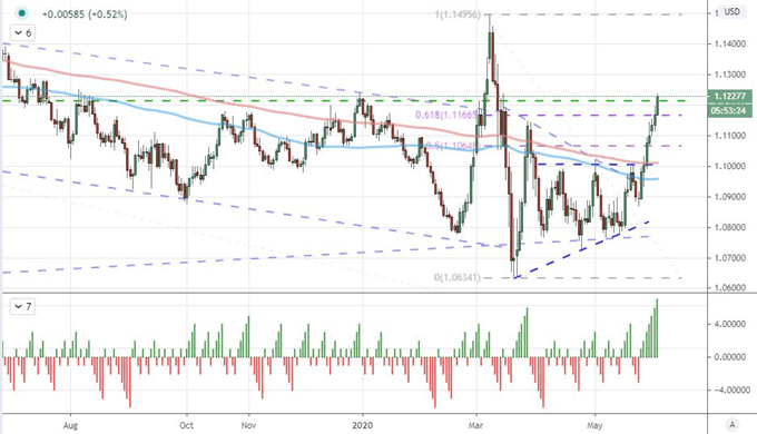 EURUSD Ready for ECB and NFPs, EURJPY and Dow Rally as Risk Drives