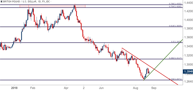 gbpusd gbp/usd daily price chart