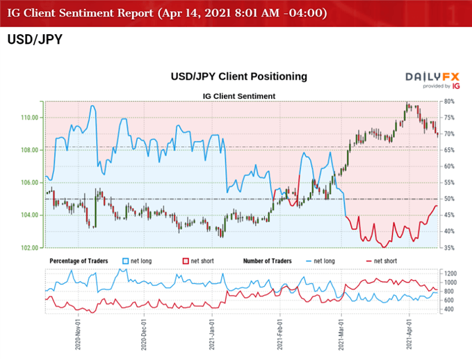 Image of IG Client Sentiment for USD/JPY rate