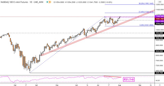 Nasdaq 100 Record High Faces Resistance, AUD/USD Turns to RBA Next