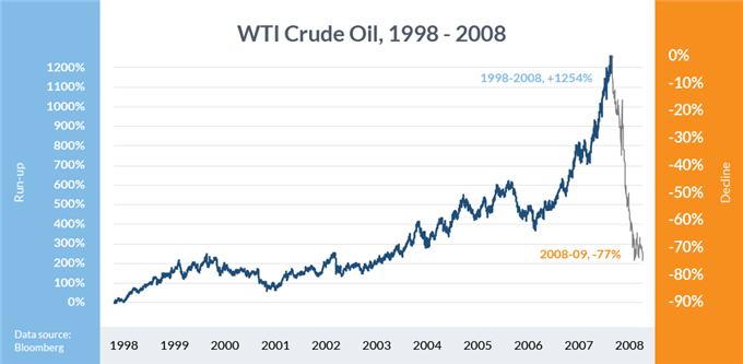 2008: Crude Oil Price Crash