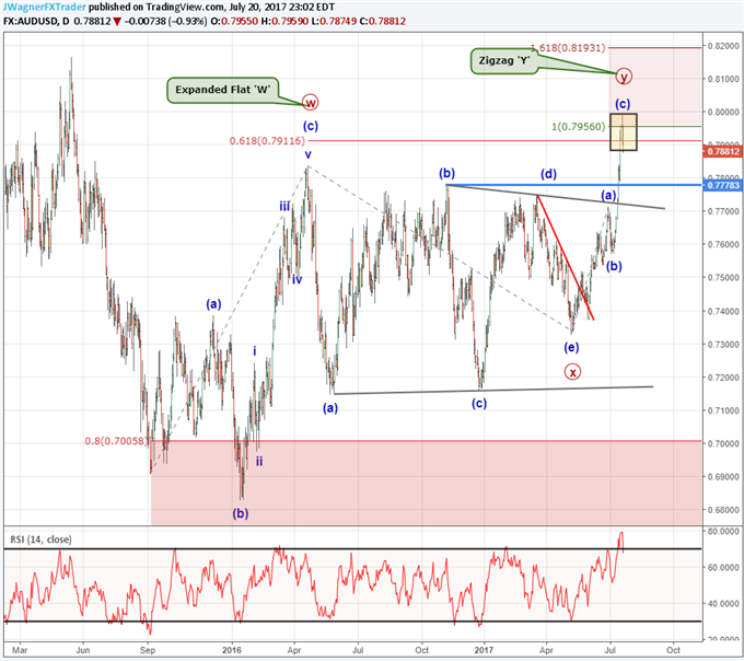 AUD/USD Flat-Triangle-Zigzag Elliott Wave Complex Correction