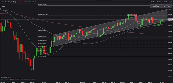 S&amp;P 500 Climbs on Strong ISM PMI, China A50 Soars after PBoC Rate Cuts