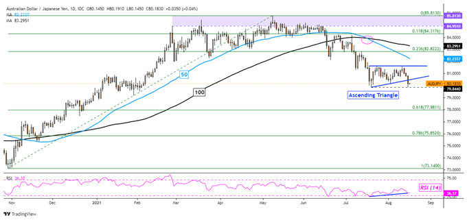 Japanese Yen Outlook: USD/JPY Falls on Soft US and Chinese Data. AUD/JPY Eyed