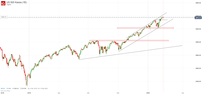 S&P 500 Index Chartanalyse