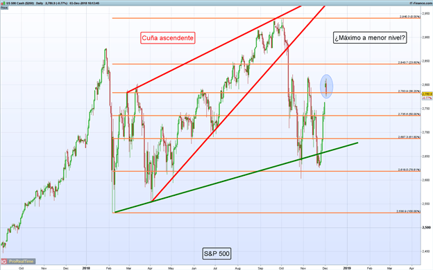 Gráfico diario S&P 500 - 03/12/2018