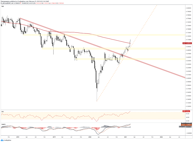 AUD/CHF Chart