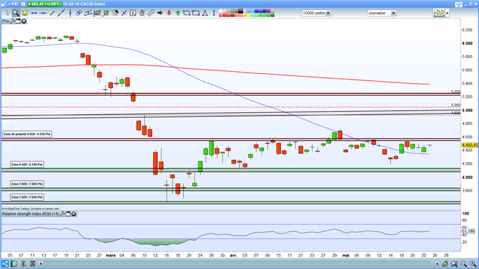 Analyse technique CAC 40