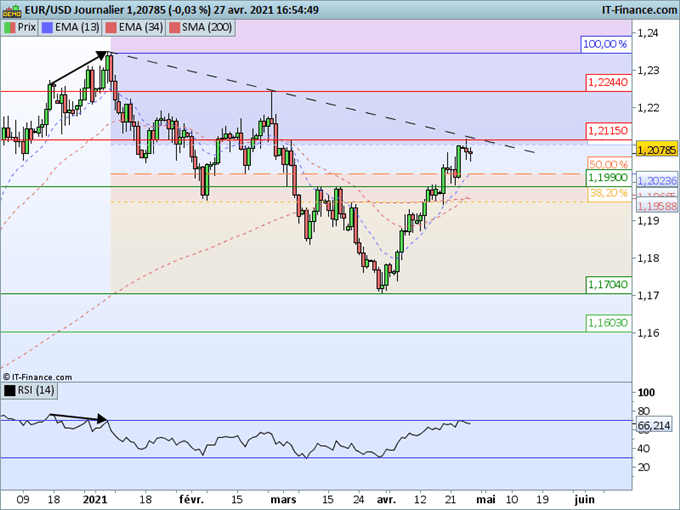 EUR/USD : Le FOMC demain peut-il enrayer la chute du dollar ?