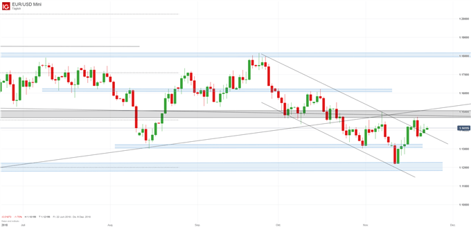 EURUSD Chartanalyse auf Tagesbasis