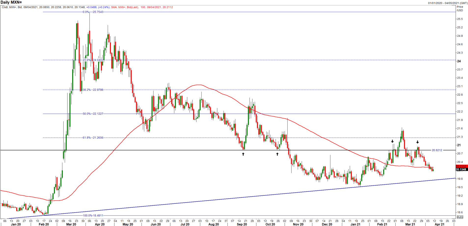 USD/TRY, USD/ZAR, USD/MXN Key Levels Forecast for the Week Ahead