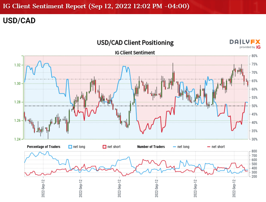 David Song  USD/CAD Rate To Eye August Low On Failure To Hold