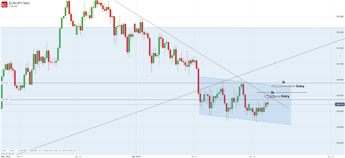 EURJPY Chartanalyse auf Vierstunden-Basis