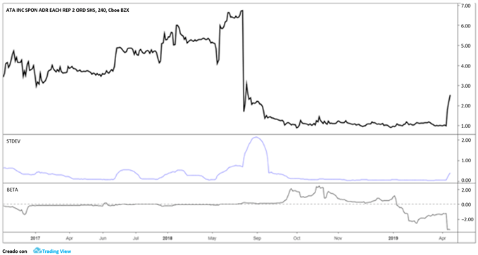 Gráfico de ATA Inc. entre las más volátiles por TradingView en abril de 2019