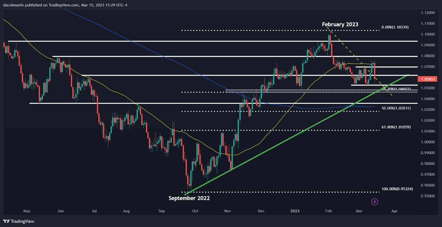 Обвал EUR/USD из-за проблем в банковском секторе в преддверии ЕЦБ. Победит ли голуби?