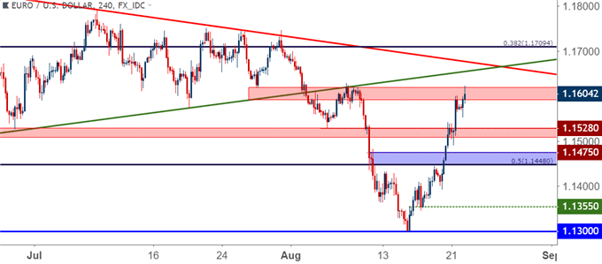 eurusd eur/usd four hour price chart
