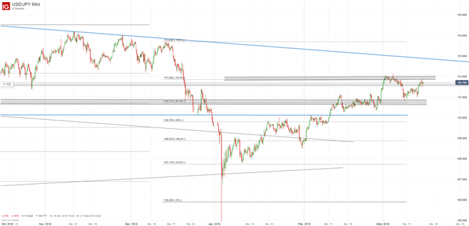 USD/JPY Chartanalyse auf Tagesbasis