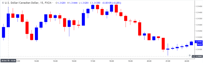 Image of usdcad 15-minute chart