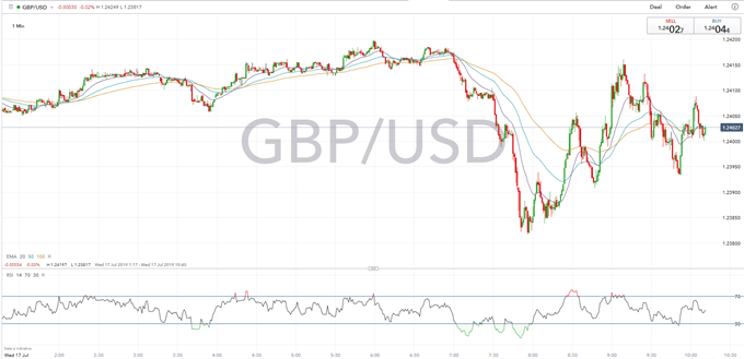 Sigue el Desplome de GBP - Baja Inflación en la Industria Se Une al Brexit