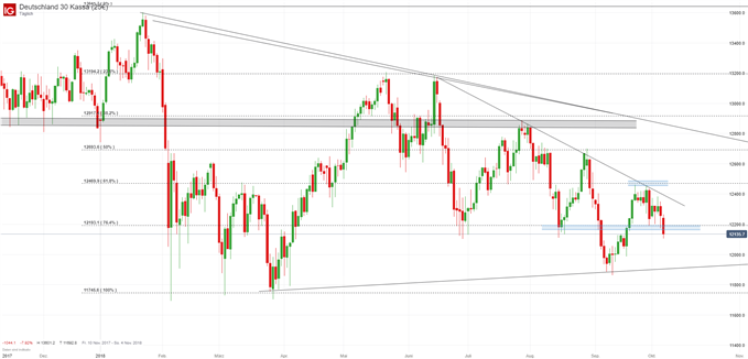 DAX Chartanalyse auf Tagesbasis