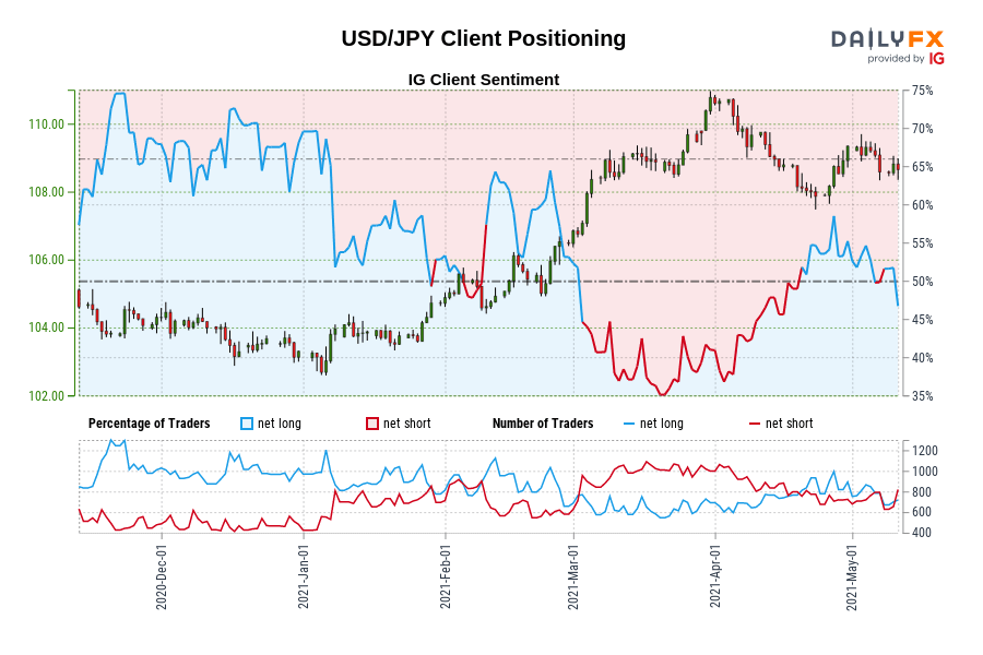 USD/JPY Client Positioning