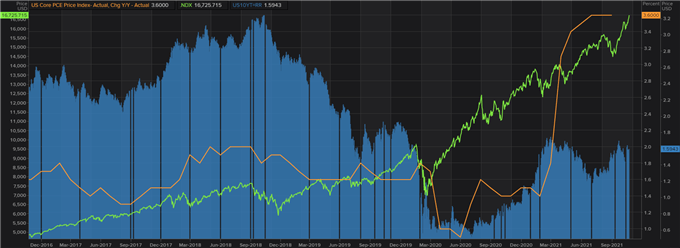 NDX vs inflation vs 10-year Treasury yields