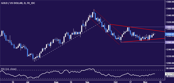 Gold Prices Rise as Senate Tax Plan Leaves Markets Disappointed