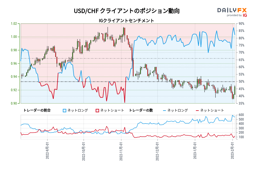 USD/CHF クライアントのポジション動向