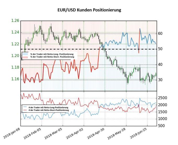 EUR/USD: Sentiment könnte auf bullische Signale