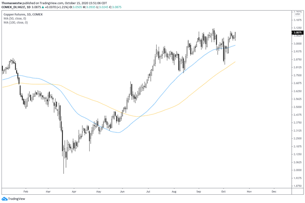 Copper Price Chart 