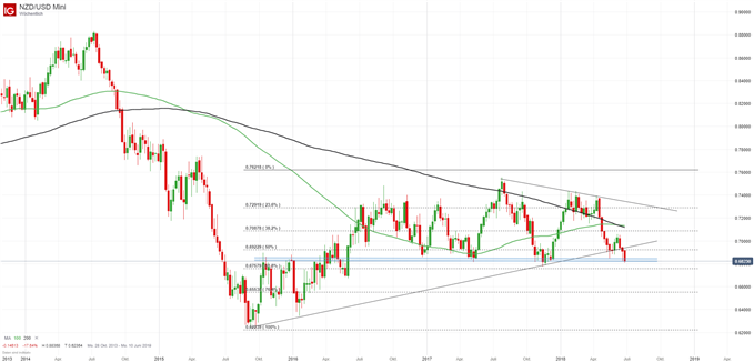 NZD/USD Chart auf Wochenbasis