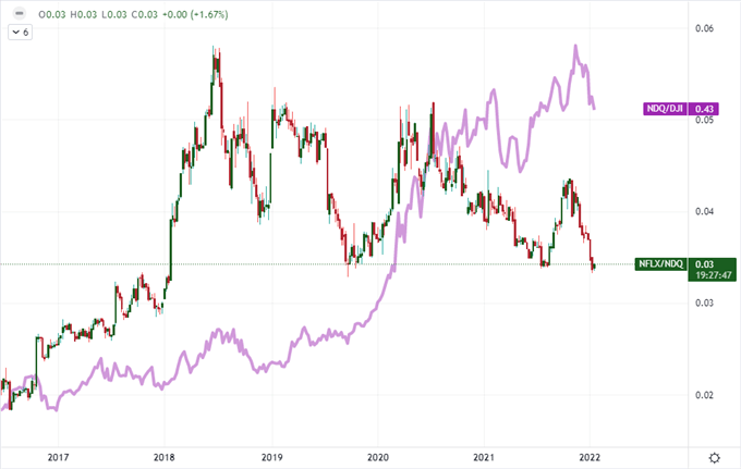 Does the Nasdaq 100 Signal Full Risk Aversion? Here’s What to Watch