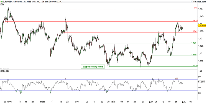 Graphique du cours EUR/USD en unité de temps 4 heures