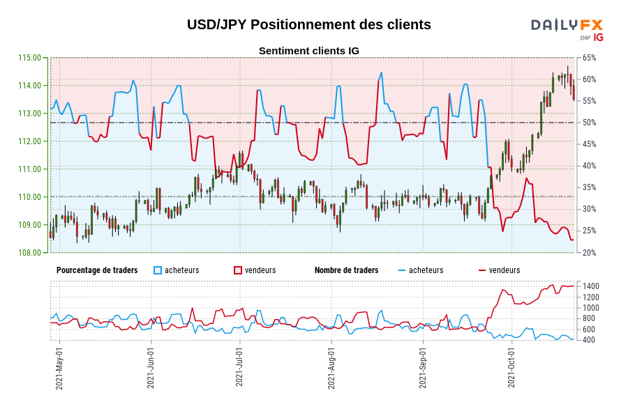 USD/JPY Positionnement des clients