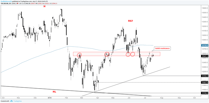 DAX daily chart, resistance in 12550/600 area