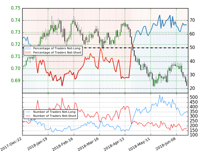 NZD/USD Trader Sentiment