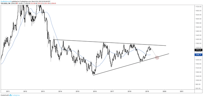 Gold weekly chart, big picture wedge continues to shape