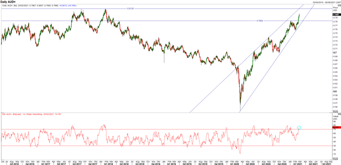 Australian Dollar (AUD), Canadian Dollar (CAD) Hit Key Levels from USD Breakdown