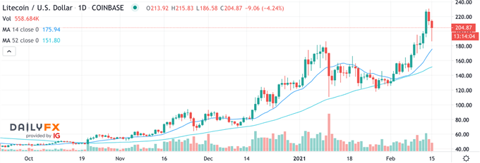 LTCUSD Litecoin