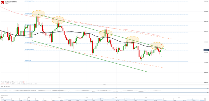 EURUSD Kurs: fünfter Test erfolglos 16.05.2019