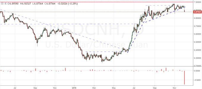 USD/CNH Chart (Daily)