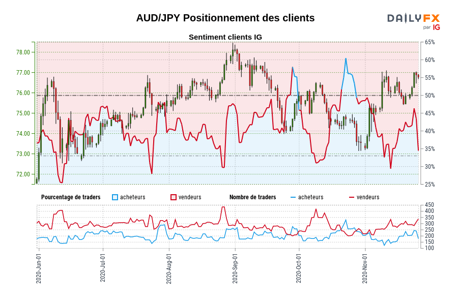 AUD/JPY Positionnement des clients