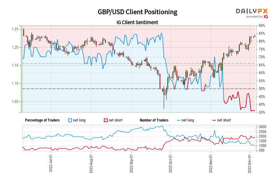 GBP/USD Client Positioning