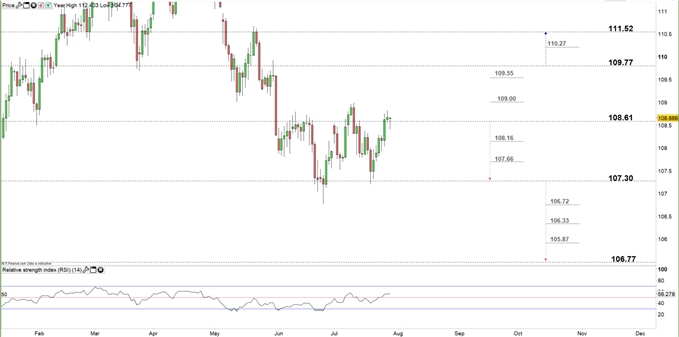 USDJPY daily chart 29-07-19 Zoomed in