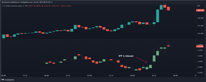 DXY Reaction to NFP 